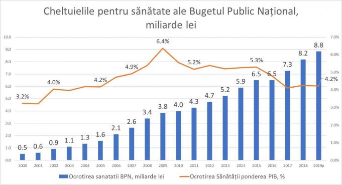 Expert: R. Moldova cheltuie pentru ocrotirea sănătăţii de 2,2 ori mai puţin decât media din UE