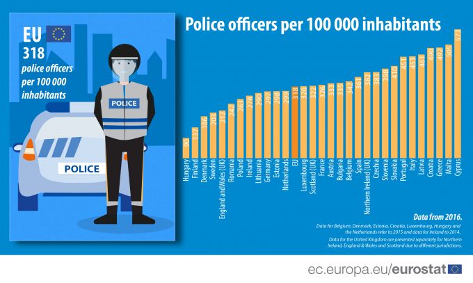 Numărul de ofiţeri de poliţie din UE, în scădere. Cifra diferă mult de la un stat la altul