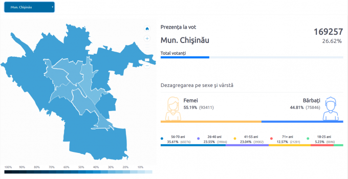 Alegerile din Chişinău au fost valide: S-a depăşit pragul de 25%