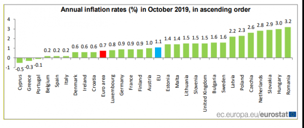 România a înregistrat în octombrie cea mai ridicată rată a inflaţiei din Uniunea Europeană
