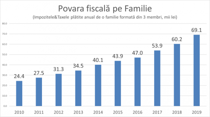 Economist: O familie din R. Moldova, achită în mediu peste 69 de mii de lei anual, drept impozite şi taxe