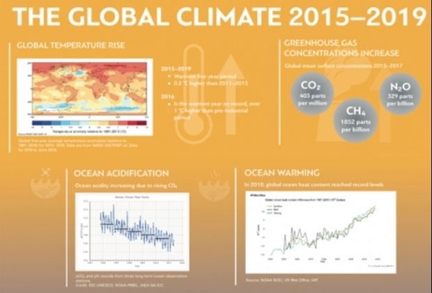 ONU: Intervalul 2015-2019, cea mai călduroasă perioadă din istoria înregistrărilor meteorologice