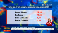 Sondaj: Năstase, Ceban şi Chirtoacă sunt favoriţii în cursa electorală pentru Primăria Chişinău