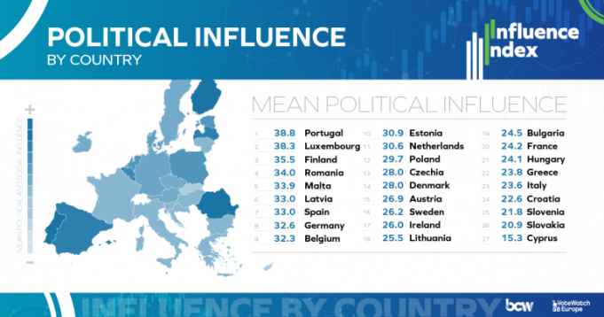 VoteWatch Europe: România este a patra cea mai influentă ţară din punct de vedere politic în Parlamentul European, în urcare cu trei poziţii faţă de mandatul precedent