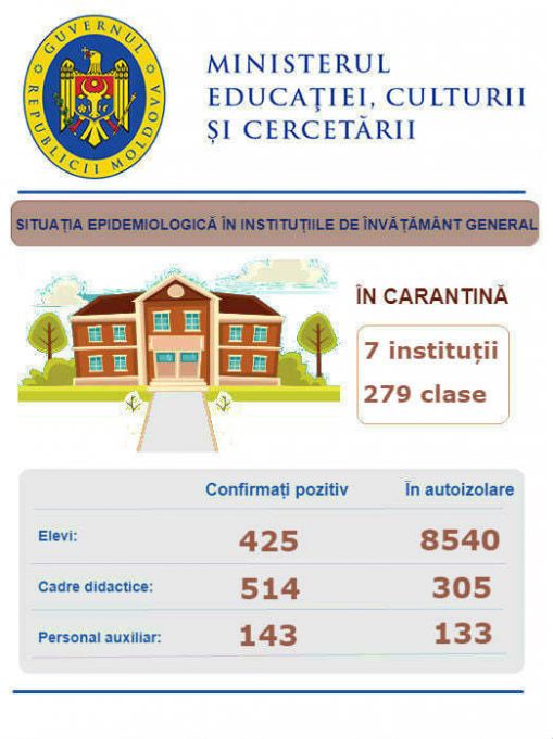 Şapte instituţii de învăţământ general din R. Moldova, în carantină. Peste 400 de elevi, testaţi pozitiv cu COVID-19