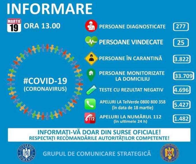 277 de persoane infectate cu COVID-19 în România
