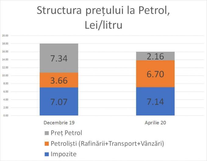 Economist: Petroliştii se bucură cel mai mult de preţul mic la benzină. Ei acum încasează 6,7 lei/litru, maxima din ultimii 5 ani