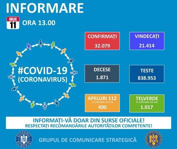 Coronavirus/ Un nou record în România: 698 de infectări şi 24 de decese în ultimele 24 de ore