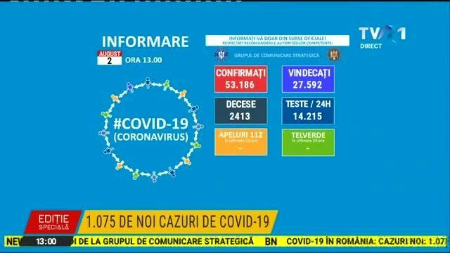 VIDEO. COVID-19 | Bilanţ: 1.075 de noi persoane infectate şi 34 de decese în ultimele 24 de ore în România. La ATI sunt internaţi 412 pacienţi