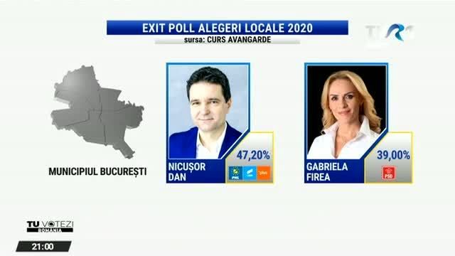 Alegeri locale 2020 | Exit-poll: Primăria Generală a Bucureştiului: Nicuşor Dan - 47,2 %, Gabriela Firea - 39%