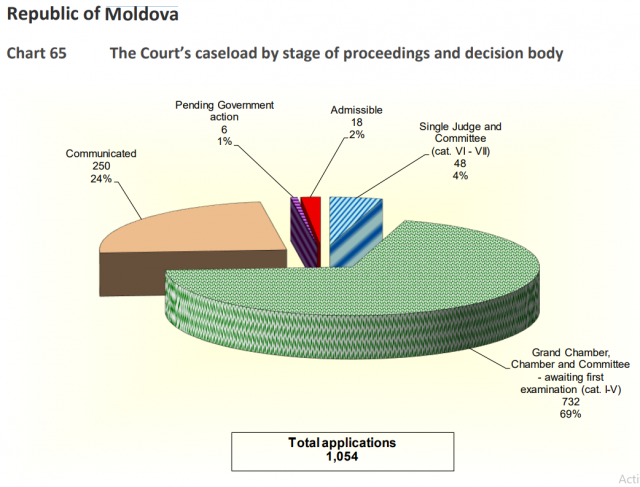În 2020, CEDO a obligat R. Moldova să achite reclamanţilor peste 1,9 milioane de euro, în cadrul a 28 de dosare