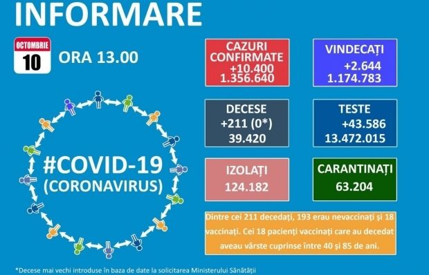 COVID-19 România: 10.400 de cazuri noi de infectare, în ultimele 24 de ore