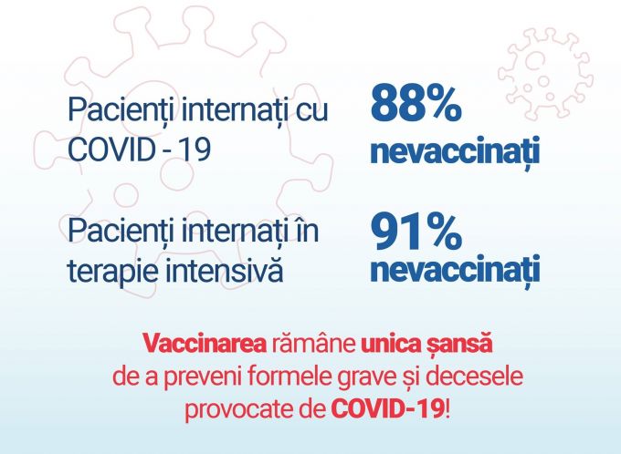 88% dintre persoanele internate în spital cu COVID-19 sunt nevaccinate