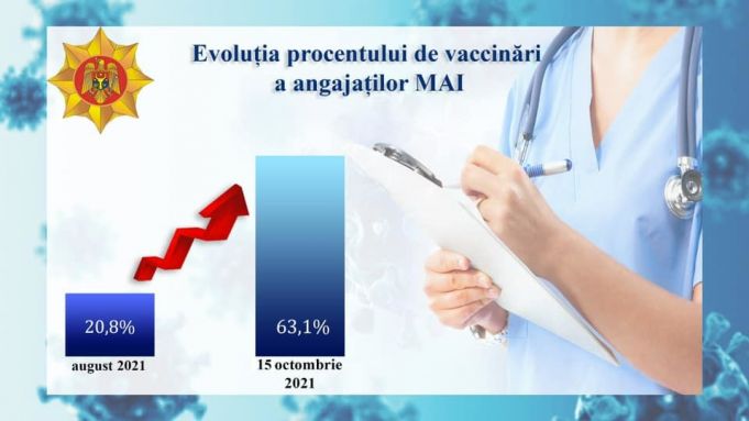 63,1% din angajaţii MAI, imunizaţi cu ambele doze de vaccin anti-COVID-19