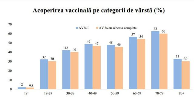Cea mai mare rată de vaccinare anti-COVID în R.Moldova se atestă la persoanele cu vârste cuprinse între 60 şi 80 de ani