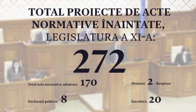 Din cele 272 de proiecte înaintate de la începutul legislaturii curente, au fost adoptate 170 de acte normative