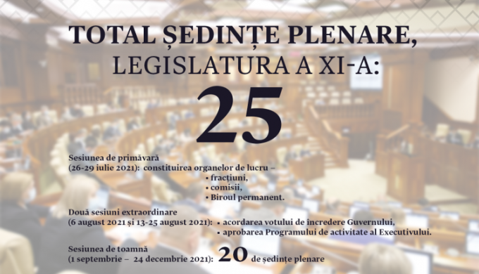 De la începutul legislaturii a XI-a, Parlamentul s-a întrunit în 25 de şedinţe plenare