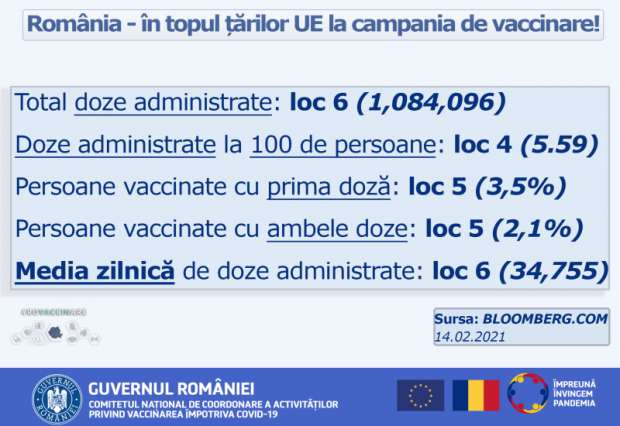 România se află în topul ţărilor Uniunii Europene la campania de vaccinare anti-COVID