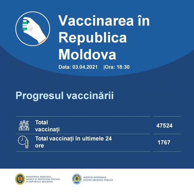 Cum se desfăşoară imunizarea anti-COVID-19 în R. Moldova. Câte persoane au primit prima doză de vaccin