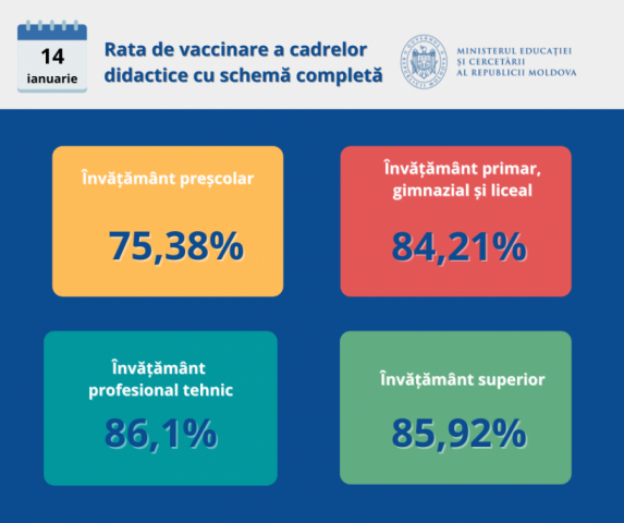 Peste 84% din cadrele didactice din învăţământul primar, gimnazial şi liceal, imunizate anti-COVID-19
